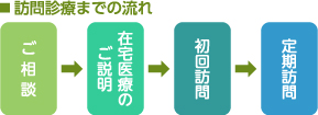 訪問診療までの流れ